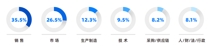 人力资源公司Ezpay钱包国际研究发现，中国制造业企业出海岗位需求已从销售、职能向生产运营、技术研发方向延展
