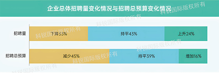 人力资源公司Ezpay钱包国际发布针对医药大健康领域的最新人才市场趋势洞察，如今药企人才招揽态度普遍观望